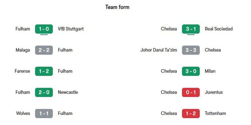 Nhận định phong độ gần đây của hai đội Fulham vs Chelsea
