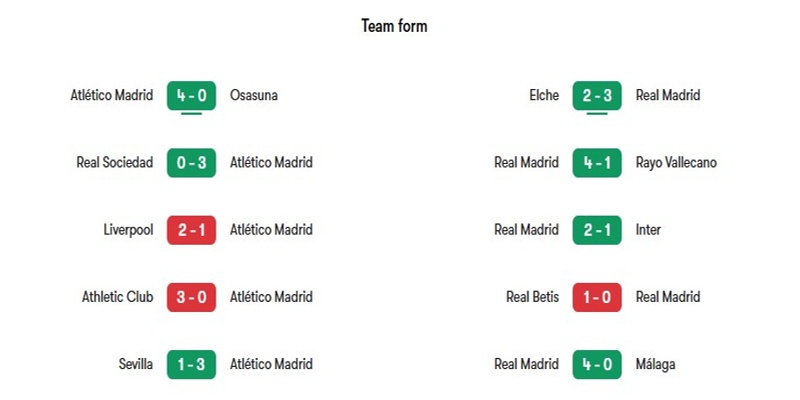 Phong độ gần đây của hai đội Atletico Madrid vs Real Madrid