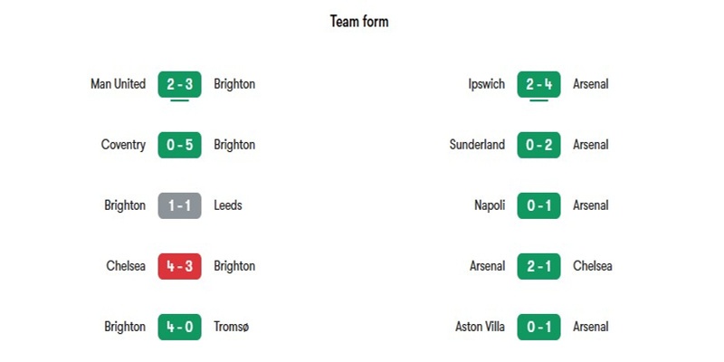 Phong độ gần đây của hai đội Brighton Hove Albion vs Arsenal