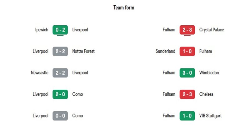 Nhận định phong độ gần đây giữa Liverpool vs Fulham