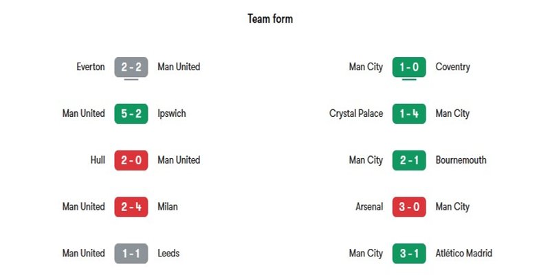 Nhận định phong độ gần đây của Manchester United vs Manchester City